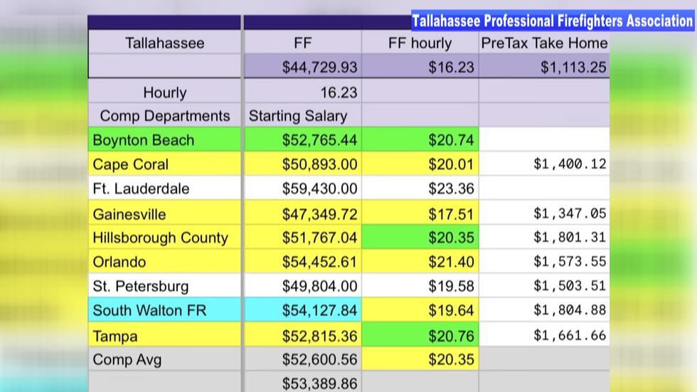 The data shows the average starting salary for union firefighters in Tallahassee is nearly...