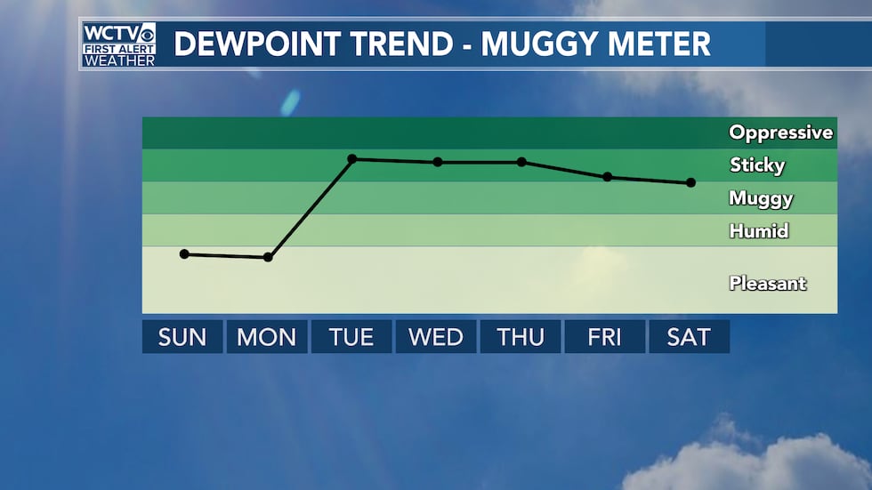 Dew Point Trend