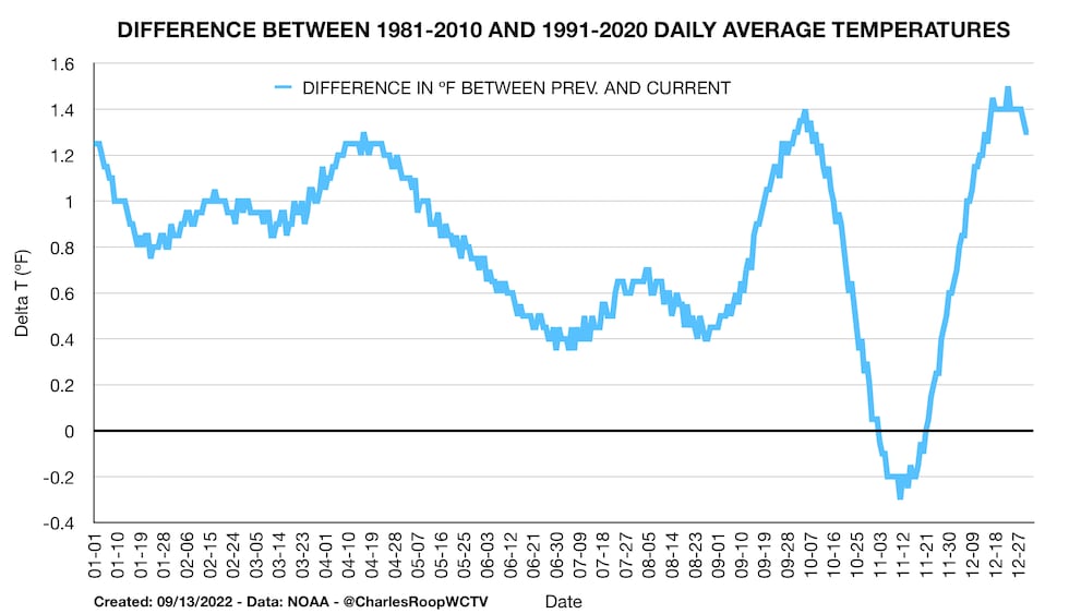With some exceptions, Tallahassee's 30-year daily average temperatures have increased between...
