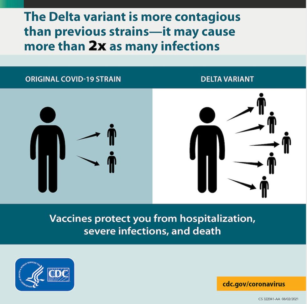 CDC graphic showing how transmissible the Delta Variant is.